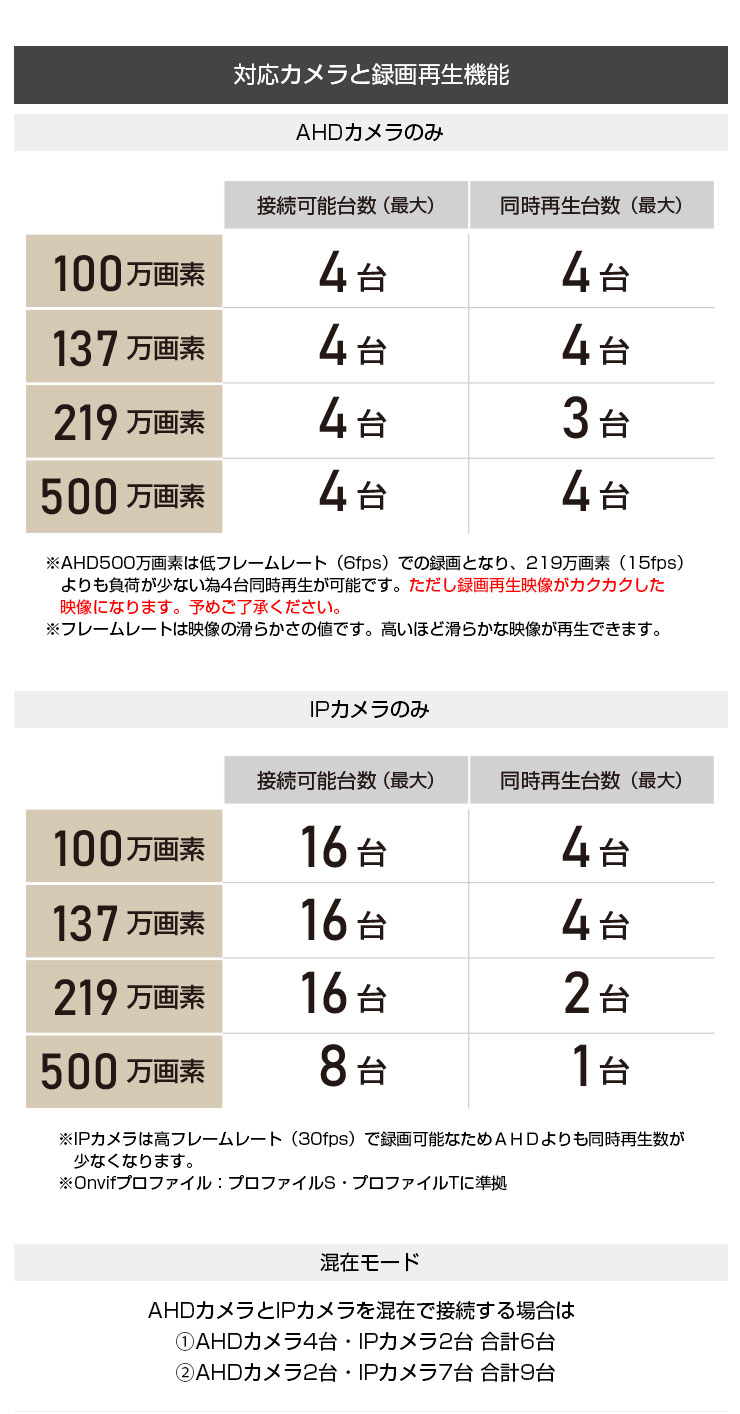 防犯カメラ 監視カメラ XVR 録画機 レコーダー 家庭用 有線 4ch AHD 4台 IPカメラ 16台 HDD 最大8TB ACE｜monosupply｜10