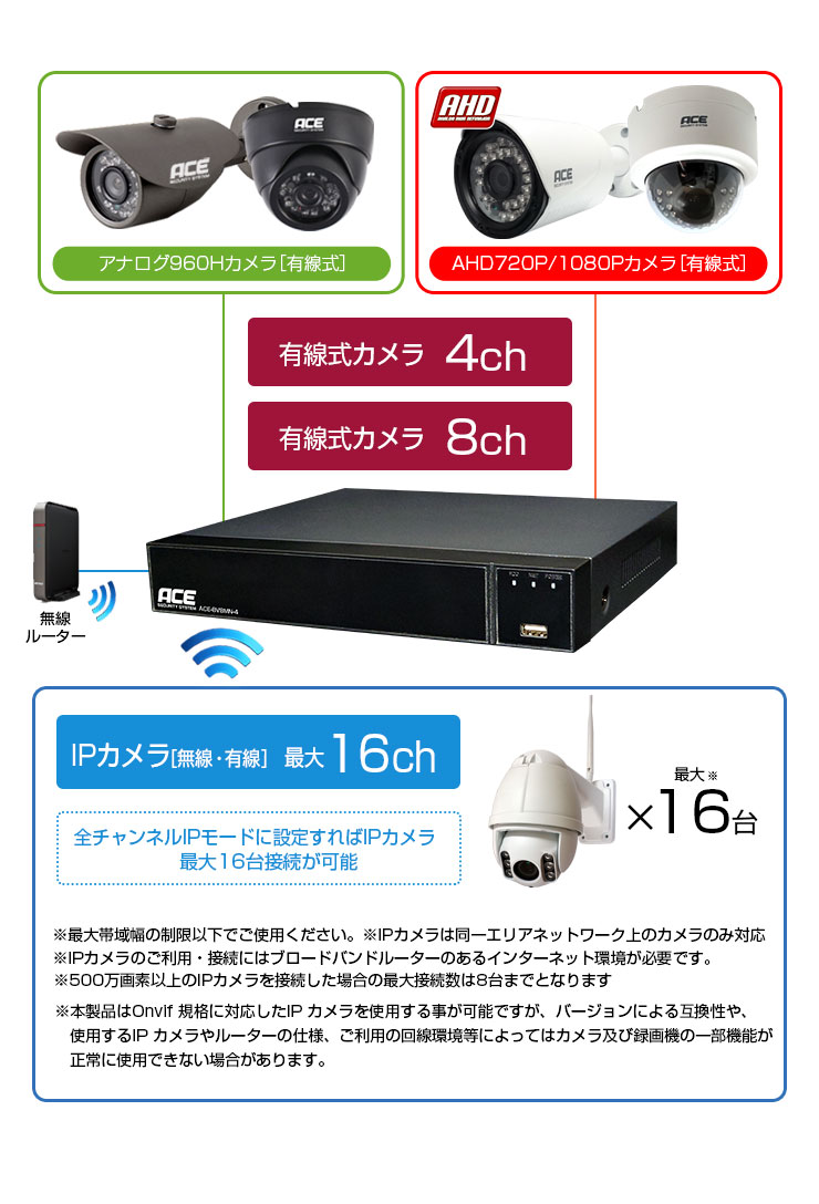 防犯カメラ 監視カメラ 録画機 レコーダー XVR 家庭用 有線 無線 4ch