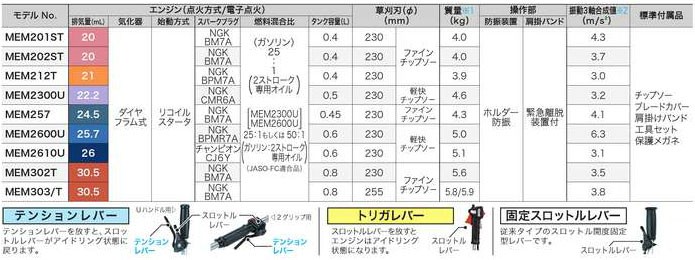 ではないた マキタ モノえーる - 通販 - PayPayモール エンジン式 刈払機 MEM2610U 2ストロークエンジン（テンションレバー）  のほどお - www.blaskogabyggd.is