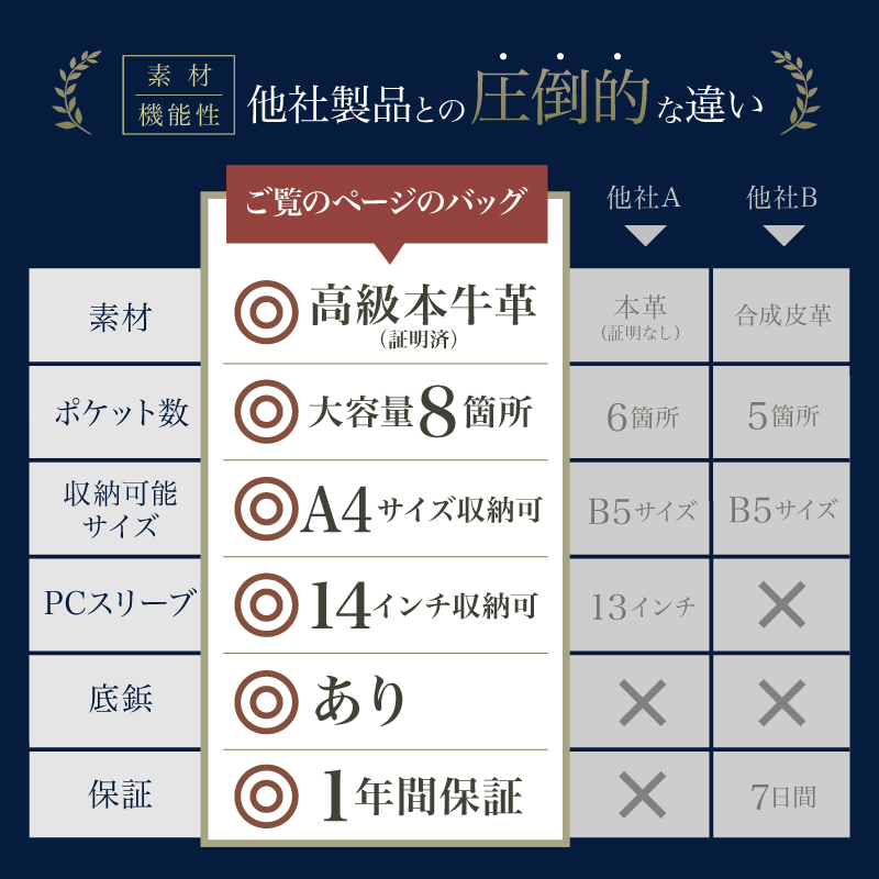 ビジネスバッグ メンズ 本革 ブリーフケース 軽量 自立 トートバッグ レザー メンズバッグ 30代 40代 50代 ラシエム |  | 23