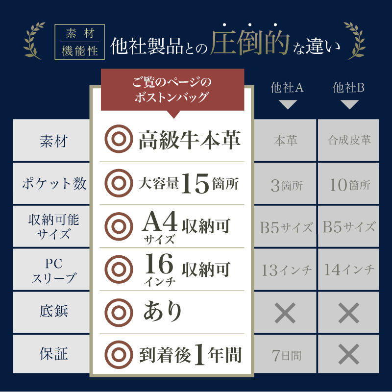 ビジネスバッグ メンズ 本革 大容量 自立 ボストンバッグ 通勤 トート兼用 30代 40代 50代 ラシエム爆買 |  | 20