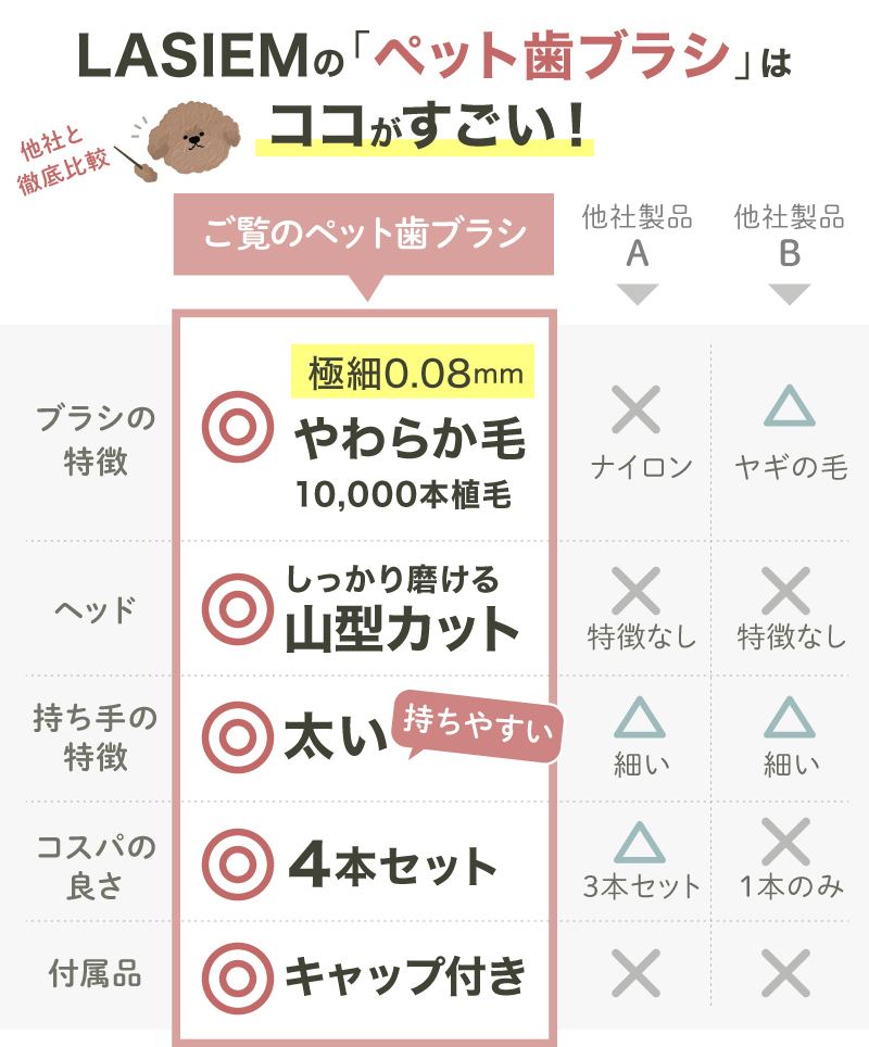 ペット 歯ブラシ 歯ぶらし 犬 猫 はぶらし 歯磨き 痛くない 超極細毛 ラシエム |  | 10