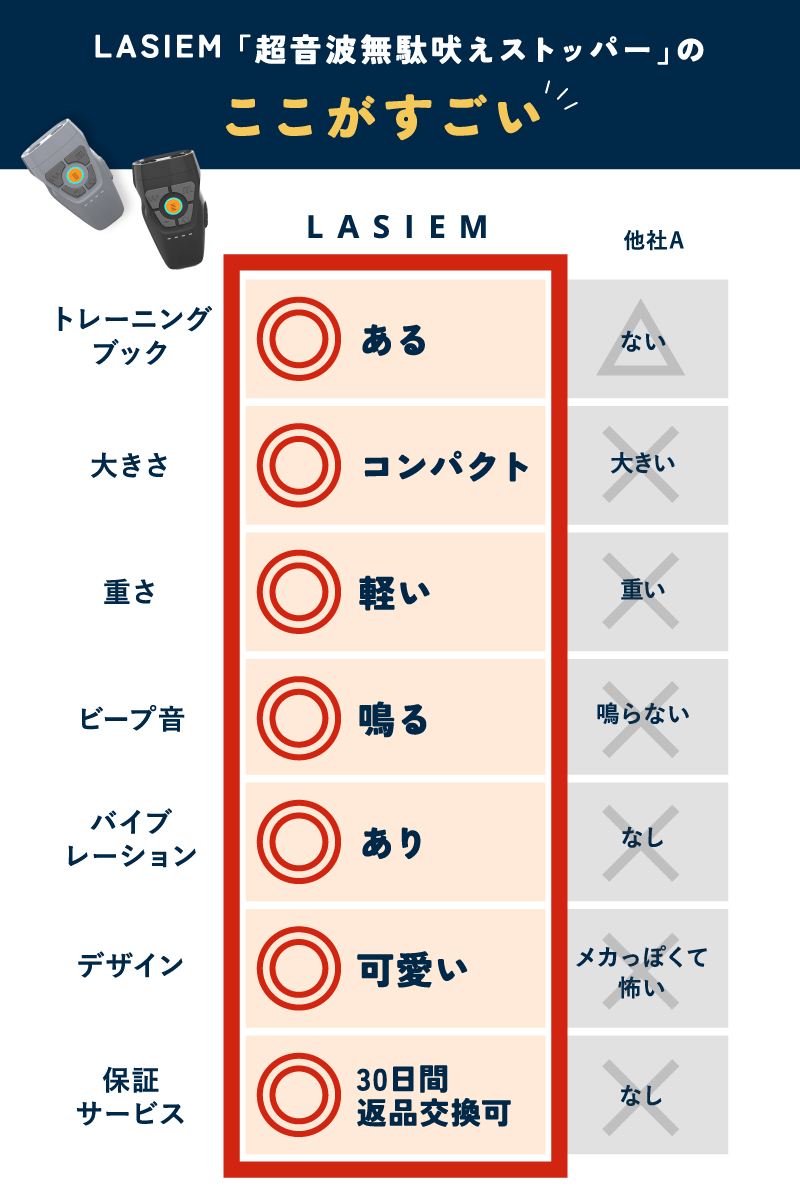 無駄吠え防止 犬 超音波 吠え防止器具 安全無害 防水 USB充電式 むだ吠え防止グッズ 吠え癖 しつけ ラシエム |  | 14