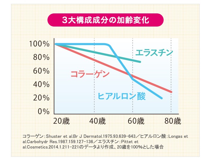 ヒアルロン酸 加齢変化