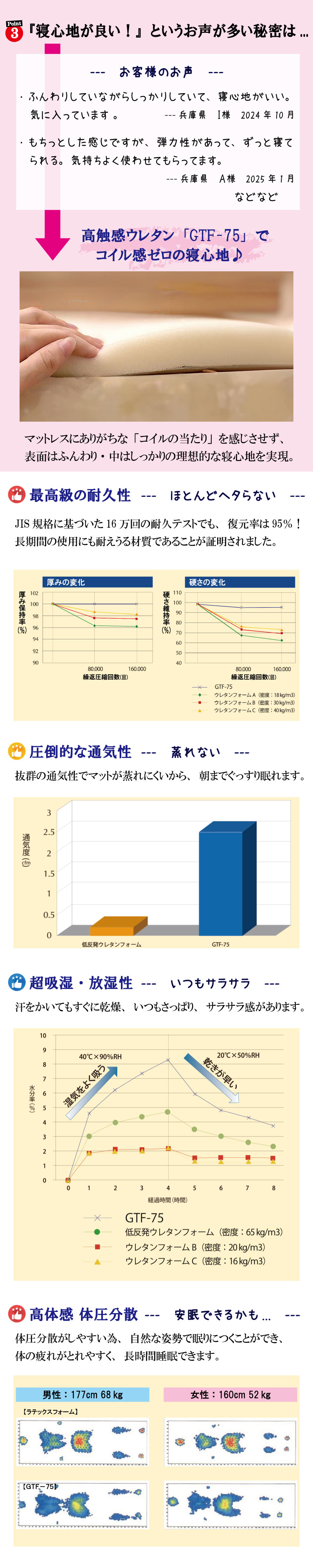 高密度・高反発ウレタン(GTF-75)で、表面はふんわり・中はしっかりの理想的な寝心地を実現。