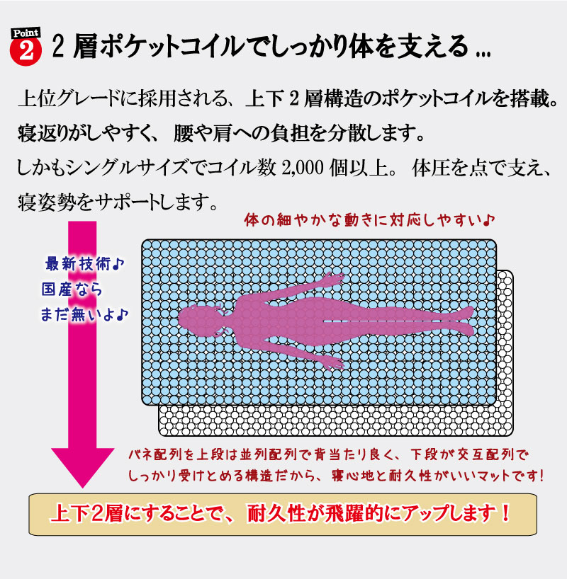 上下2層構造のポケットコイルは寝返りがしやすく、腰や肩への負担を分散します。