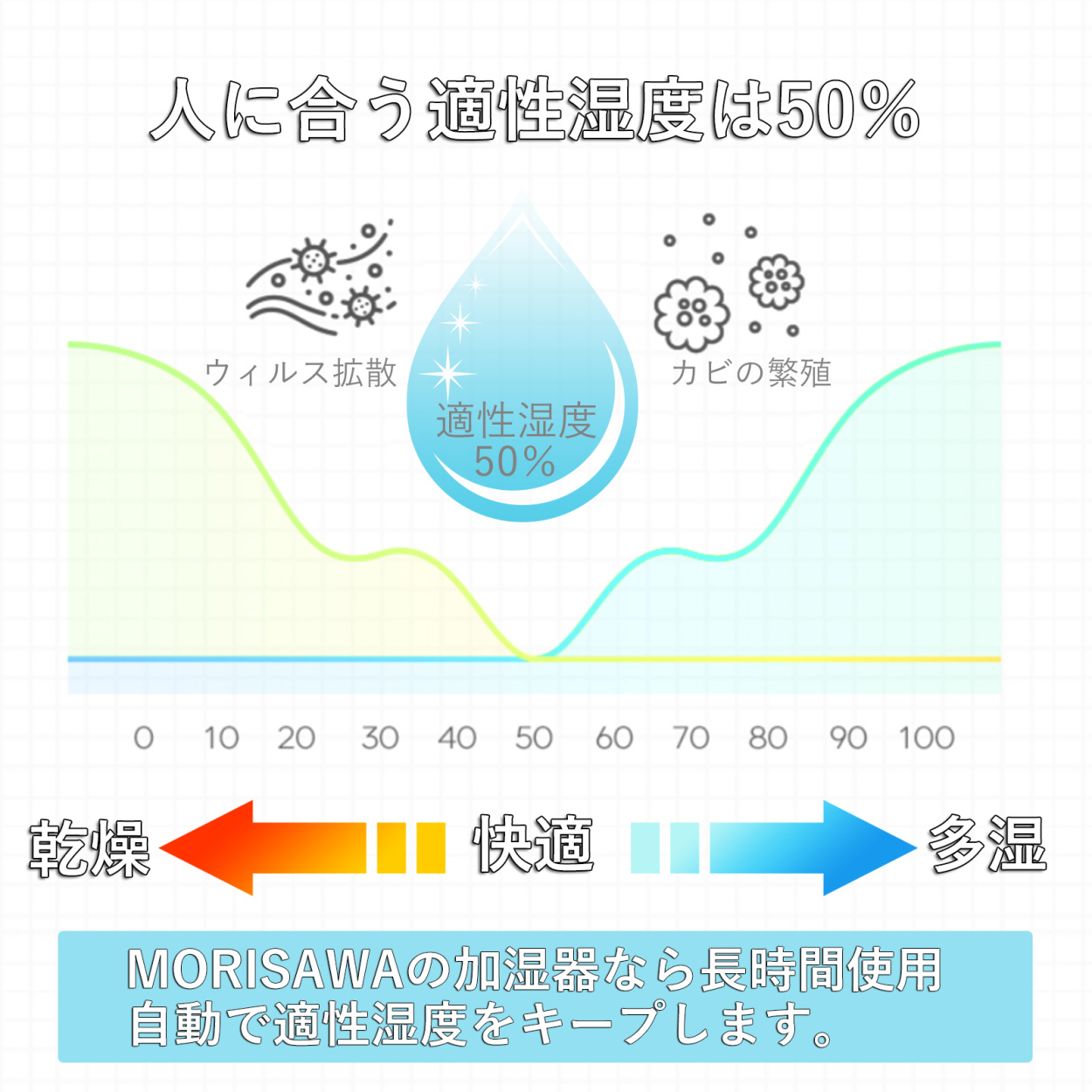 人に適度な湿度は