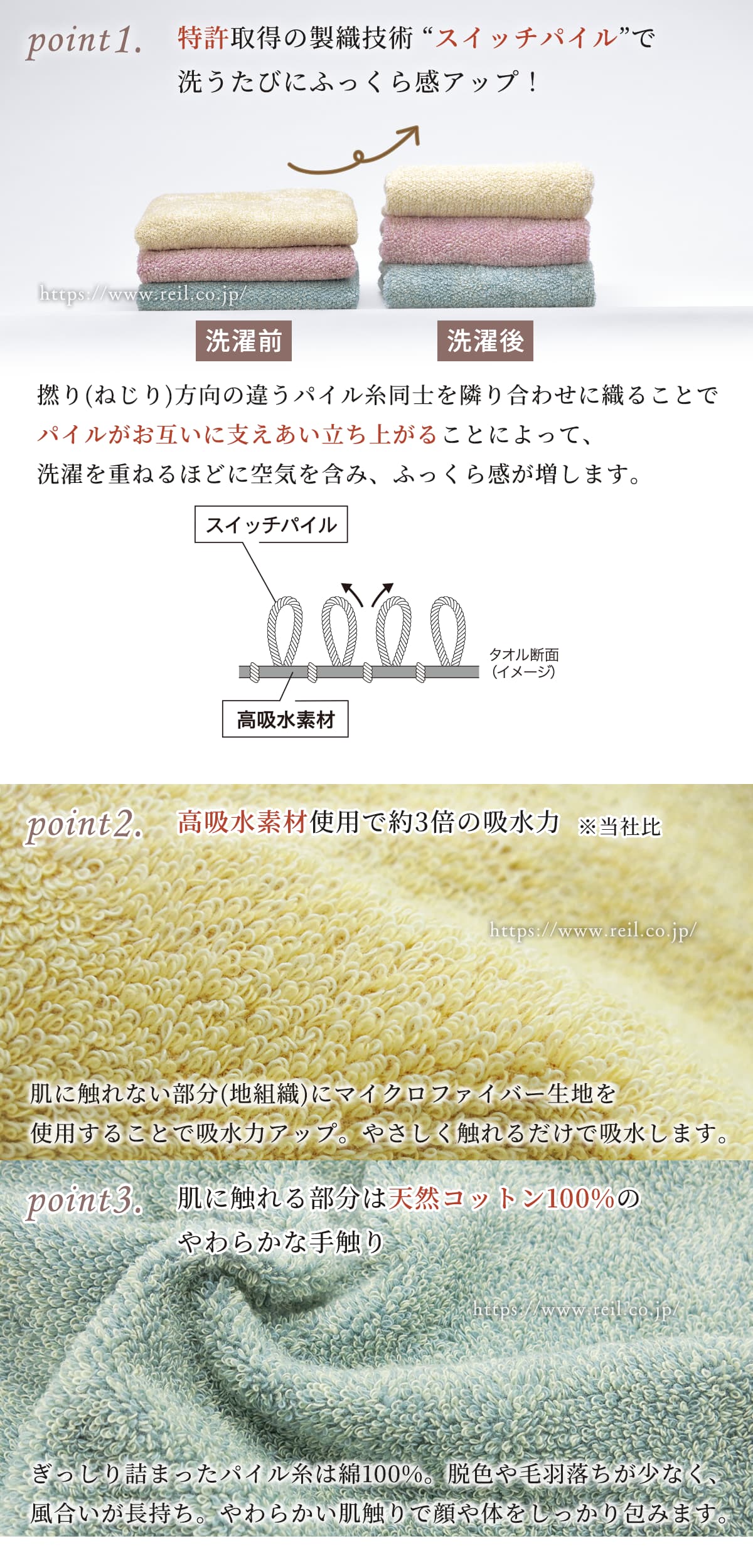 ポイント1について。特許取得の製織技術「スイッチパイル」で、洗うたびにふっくら感アップ。撚り(ねじり)の方向の違うパイル同士を隣り合わせることで、パイルがお互いに支えあい立ち上がることによって、洗濯を重ねるほどに空気を含み、ふっくら感が増します。ポイント2、高吸水素材で約3倍(当社比)の吸水力。肌に触れない部分(地組織)にマイクロファイバー生地を使用することで吸水力アップ。やさしく触れるだけで吸水します。ポイント3、肌に触れるパイル糸部分は天然コットン100%のやわらかな手触り。脱色や毛羽落ちが少なく、風合いが長持ち。柔らかい肌触りで顔や体をしっかり包みます。