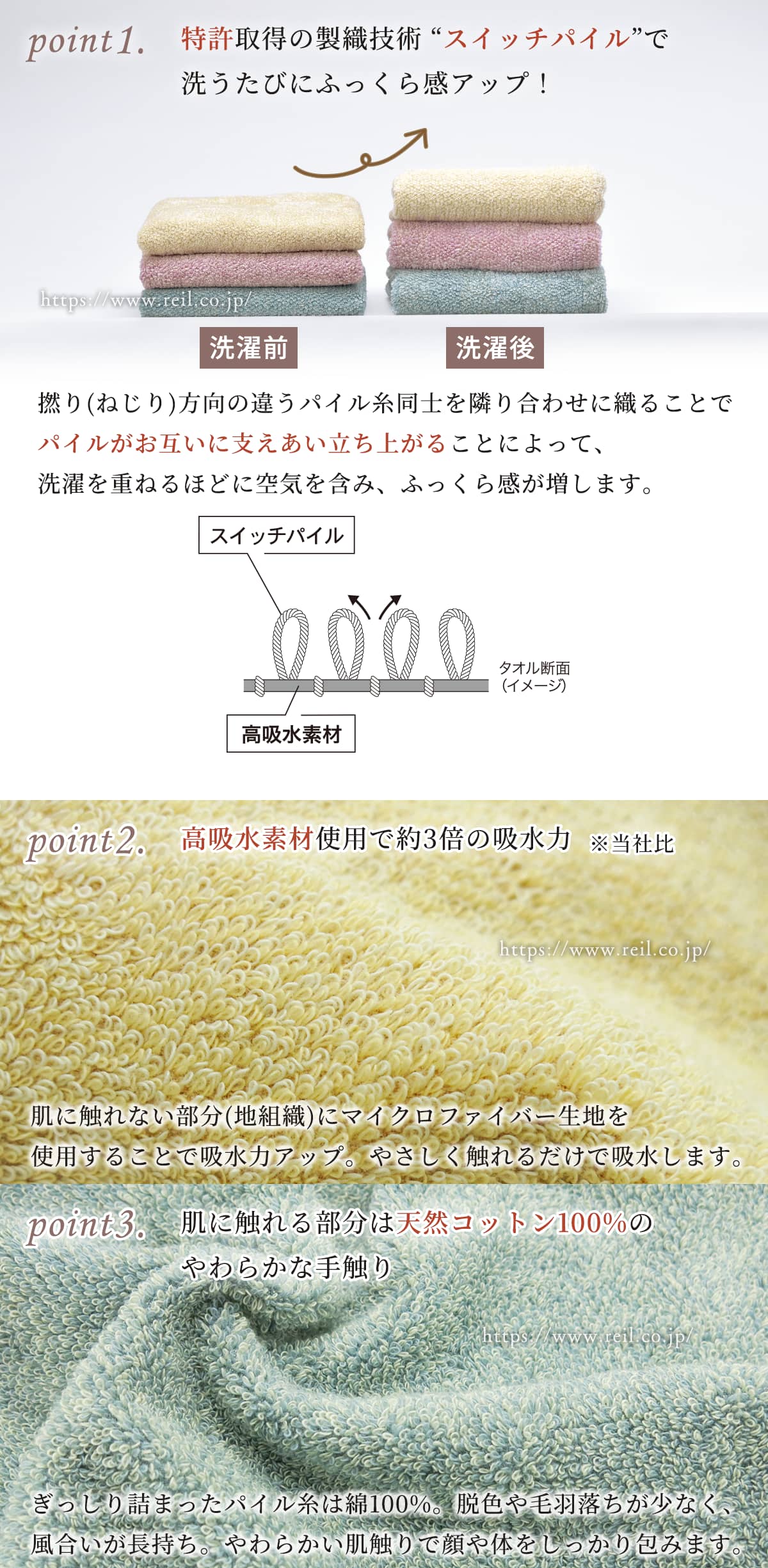 ポイント1について。特許取得の製織技術「スイッチパイル」で、洗うたびにふっくら感アップ。撚り(ねじり)の方向の違うパイル同士を隣り合わせることで、パイルがお互いに支えあい立ち上がることによって、洗濯を重ねるほどに空気を含み、ふっくら感が増します。ポイント2、高吸水素材で約3倍(当社比)の吸水力。肌に触れない部分(地組織)にマイクロファイバー生地を使用することで吸水力アップ。やさしく触れるだけで吸水します。ポイント3、肌に触れるパイル糸部分は天然コットン100%のやわらかな手触り。脱色や毛羽落ちが少なく、風合いが長持ち。柔らかい肌触りで顔や体をしっかり包みます。