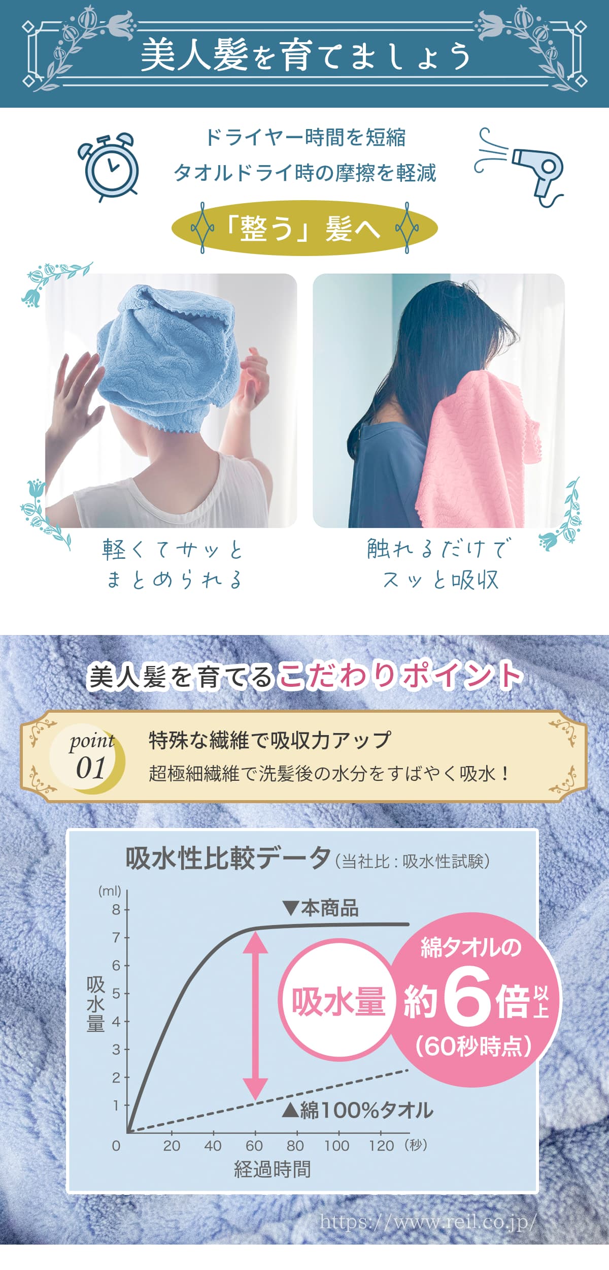 美人髪を育てましょう ドライヤー時間を短縮 タオルドライ時の摩擦を軽減 整う髪へ 軽くてさサッとまとめられる 触れるだけでスッと吸収 美人髪を育てるこだわりポイント 1、特殊な繊維で吸収力アップ 60秒時点で綿タオルの約6倍以上の吸水量