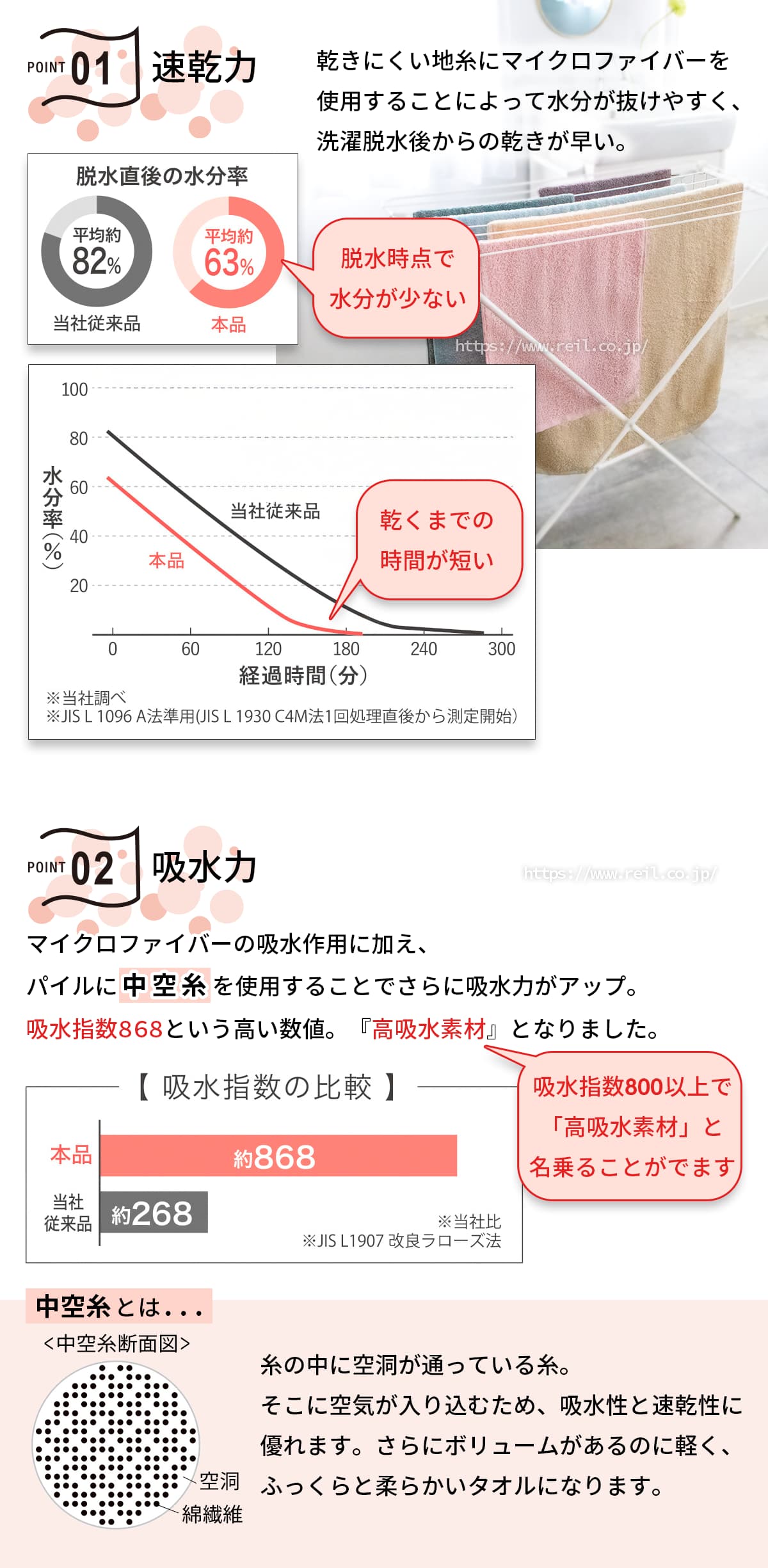 ポイント1、速乾力。乾きにくいじいとにマイクロファイバーを使用することによって水分が抜けやすく、洗濯脱水後からの乾きが早い。ポイント2、吸水力。マイクロファイバーの吸水作用に加え、パイルに中空糸（ちゅうくうし）を使用することでさらに吸水力がアップ。吸水指数868という高い数値で、「高吸水素材」と呼ぶことができます。中空糸とは、糸の中に空洞が通っている糸のこと。そこに空気が入り込むため、吸水性と速乾性に優れます。さらにボリュームがあるのに軽く、ふっくらと柔らかいタオルになります