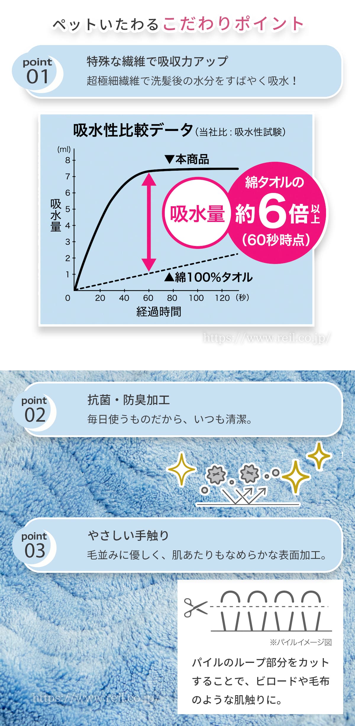 ペットいたわるこだわりポイント ポイント1、特殊な繊維で吸収力アップ。超極細繊維で洗髪後の水分をすばやく吸水!吸水性比較データ(当社比: 吸水性試験)で綿タオルの約6倍以上の吸水速度が確認されました。ポイント2、抗菌防臭加工 毎日使うものだから、いつも清潔。ポイント3、優しい肌触り ふんわり優しく、肌あたりも滑らかな表面加工。