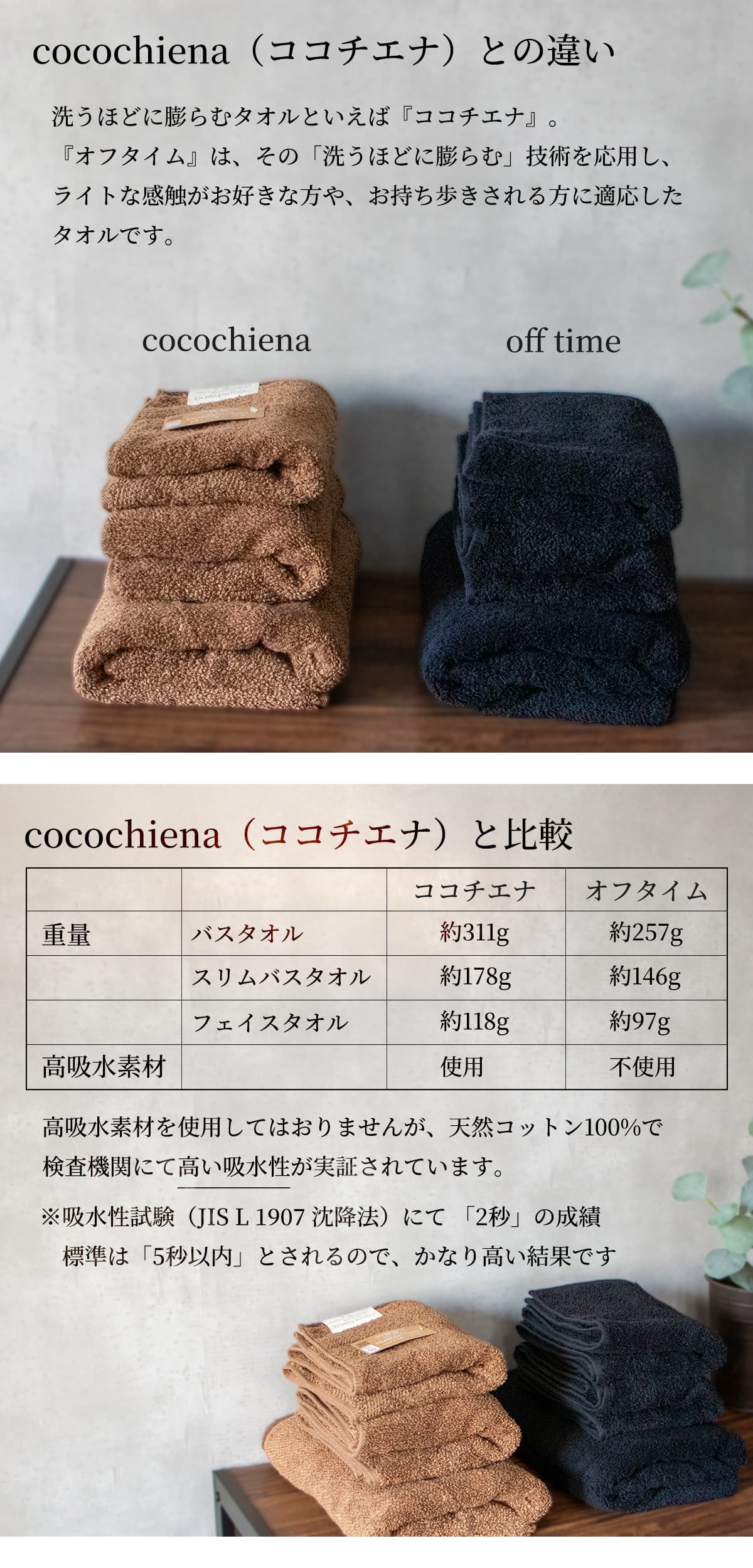 ココチエナとの違いについて。「洗うほどに膨らむタオル」といえば『ココチエナ』ですが、『オフタイム』はその「洗うほどに膨らむ技術」を応用し、ライトな感触がお好きな方や、お持ち歩きされる方に適応したタオルです。重量はココチエナのフェイスタオルより約21gほど軽い仕上がり。高吸水素材も使用しておりませんが、綿100%で検査機関にて高い吸水性が実証されています。吸水性試験(水に繊維を沈ませる速度計測)で、今治タオルの合格基準が5秒であるのに対し、オフタイムは2秒の結果を出しました。