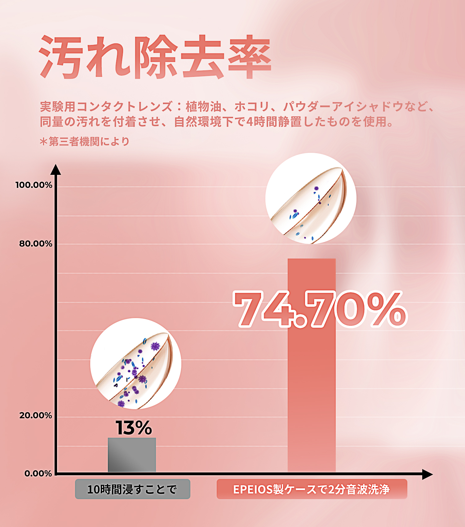 コンタクトレンズ音波洗浄ケース コンタクトレンズ 洗浄ケース 音波洗浄 強力洗浄・花粉・蛋白除去・旅行・出張用 2個セット ET003/ET005/ET006専用 |  | 06