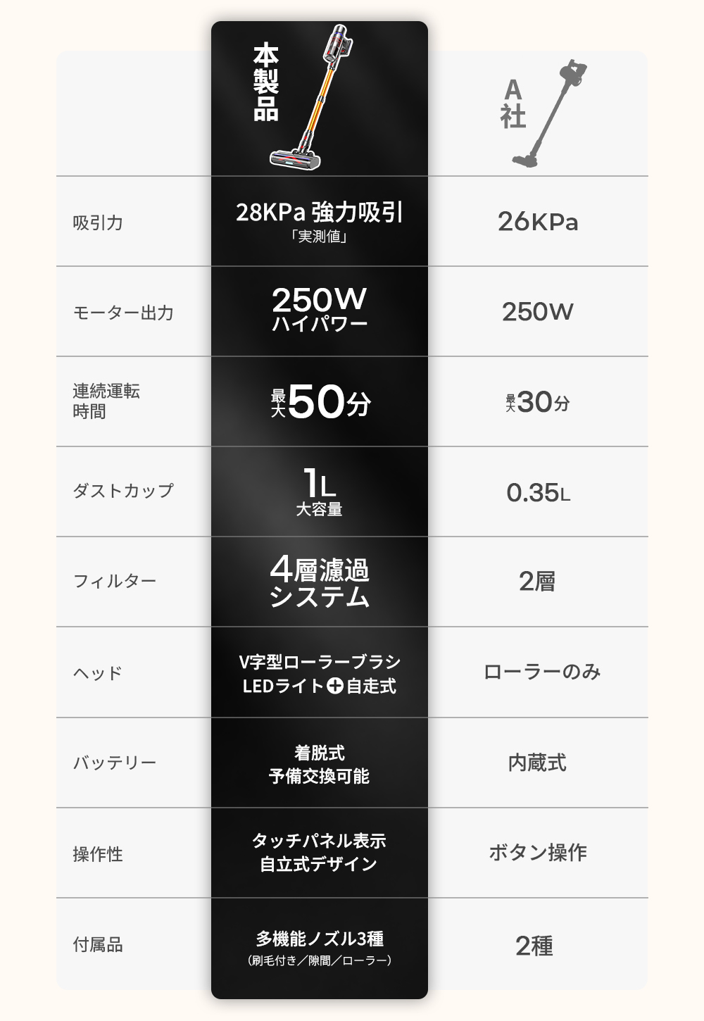 新品✨️未使用 掃除機 コードレス 28KPa 強力吸引 35分間稼働 超軽量 サブ掃除機 コードレス掃除機 強力吸引 28KPa サイクロン式 自走式 自立