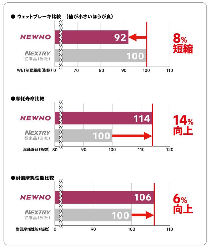 【在庫あり】【2024年製】ブリヂストン NEWNO 155/65R14 75H◆2本以上で送料無料 サマータイヤ ニューノ 軽自動車用 低燃費タイヤ｜mrb｜03