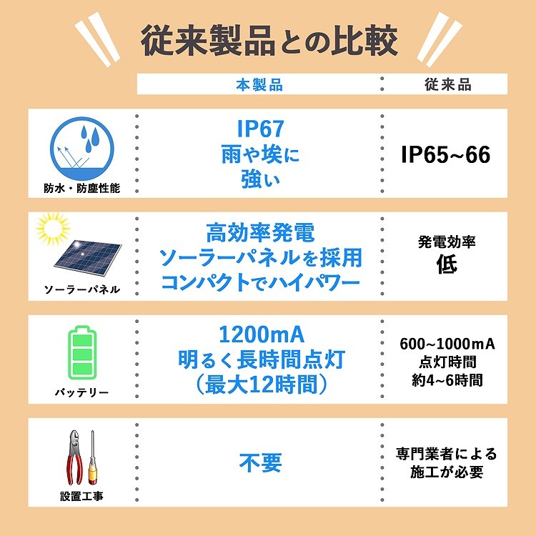 最新 2022年版 Rocotto LED ガーデンライト 4個セット 防塵 防水 IP67