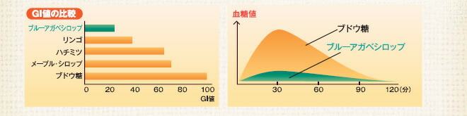 驚きの低GI値だから血糖値が上がりにくい　インスリン　コントロール