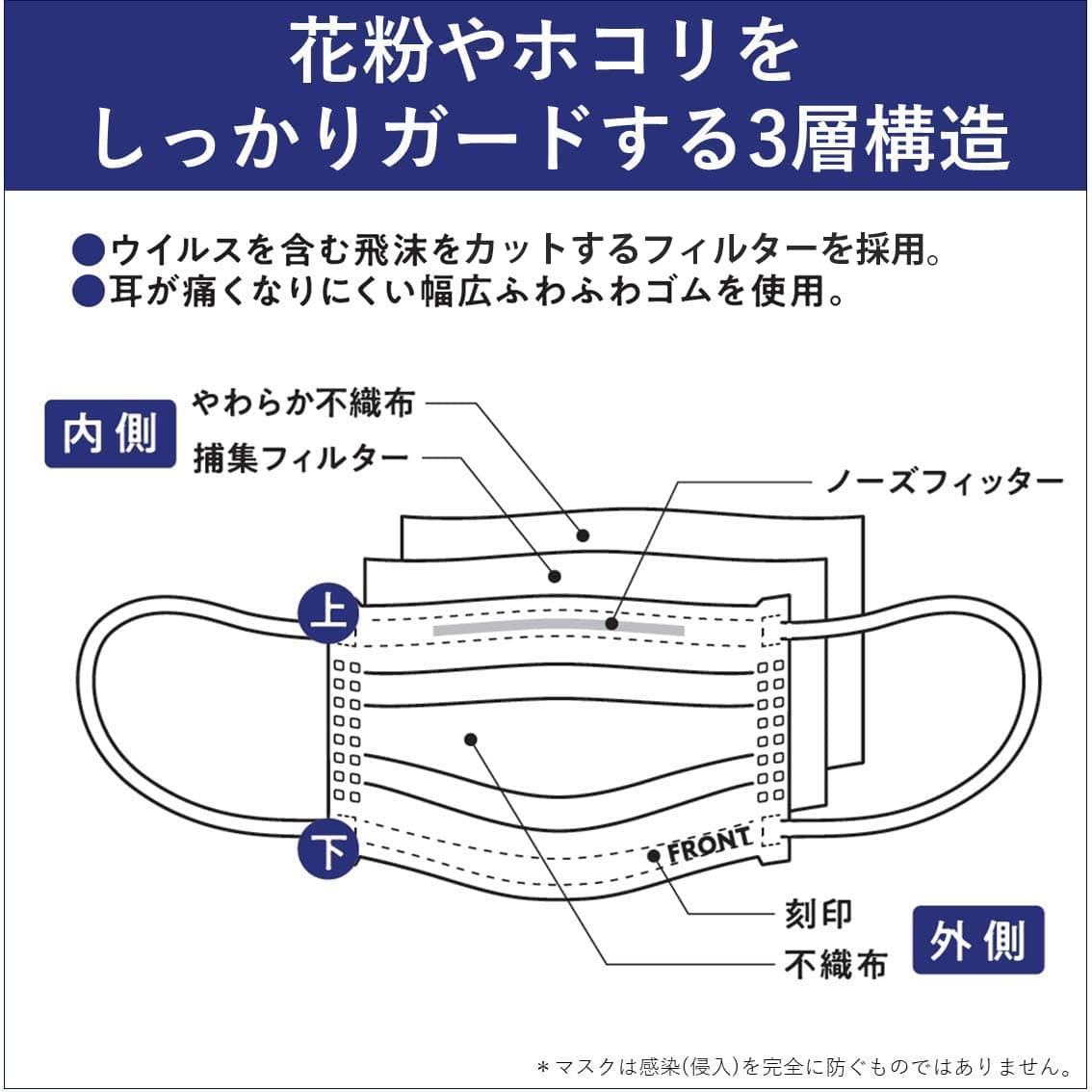 花粉やホコリをしっかりガードする3層構造