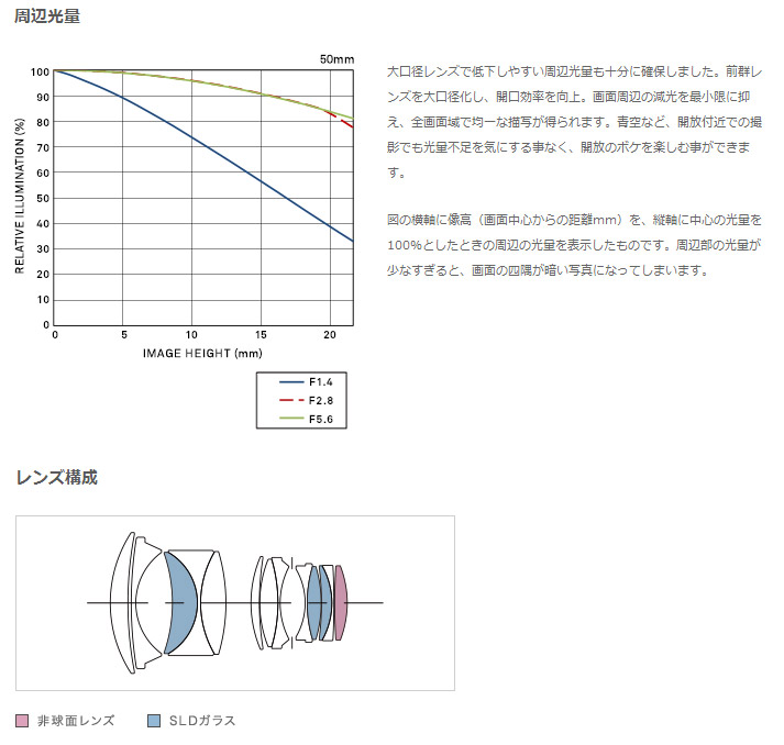 による SIGMA シグマ 50mm F1.4 DG HSM Art ライカLマウント用交換