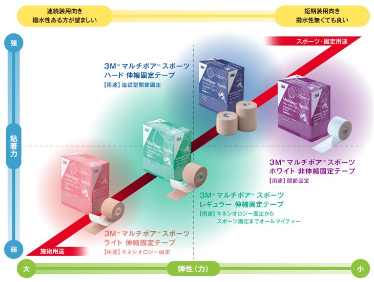 3M スリーエム 274325 キネシオロジー テーピング マルチポアスポーツ