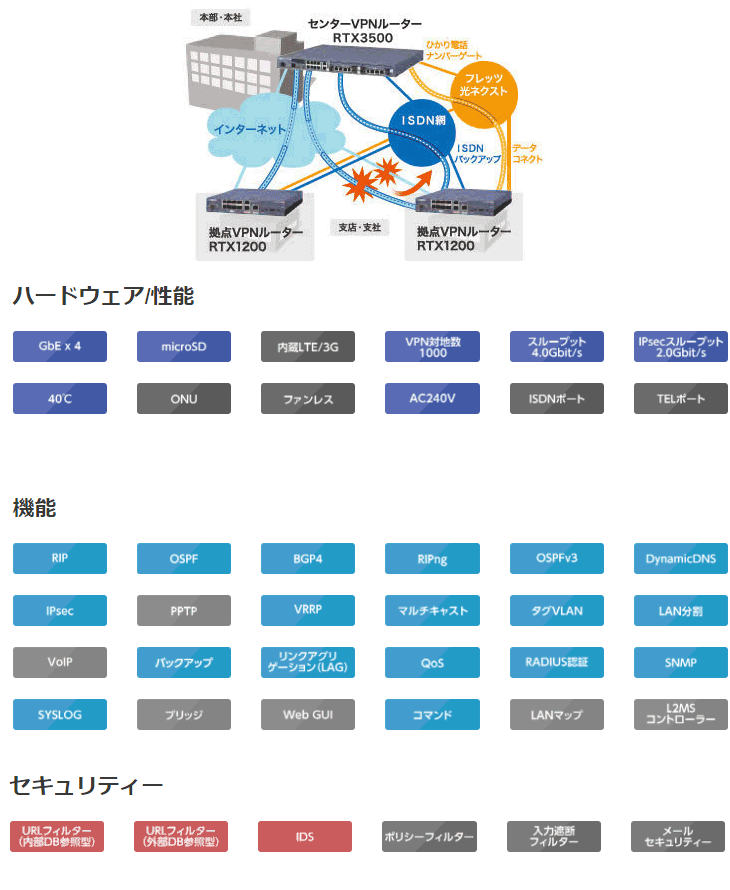 国産最安値 ヤマハギガアクセスVPNルータRTX3500 リコメン堂 - 通販