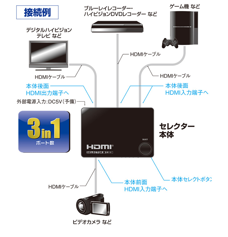 OHM オーム電機 AV-S03S-K(黒) HDMIセレクター 3ポート 05-0576 AV周辺