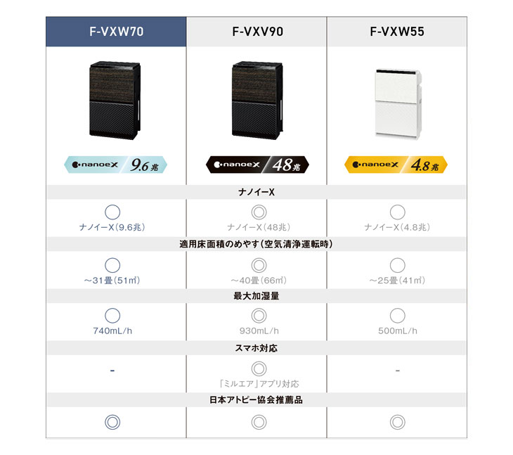 Panasonic（パナソニック） F-VXW70-TM(木目調) 加湿空気清浄機 [適用