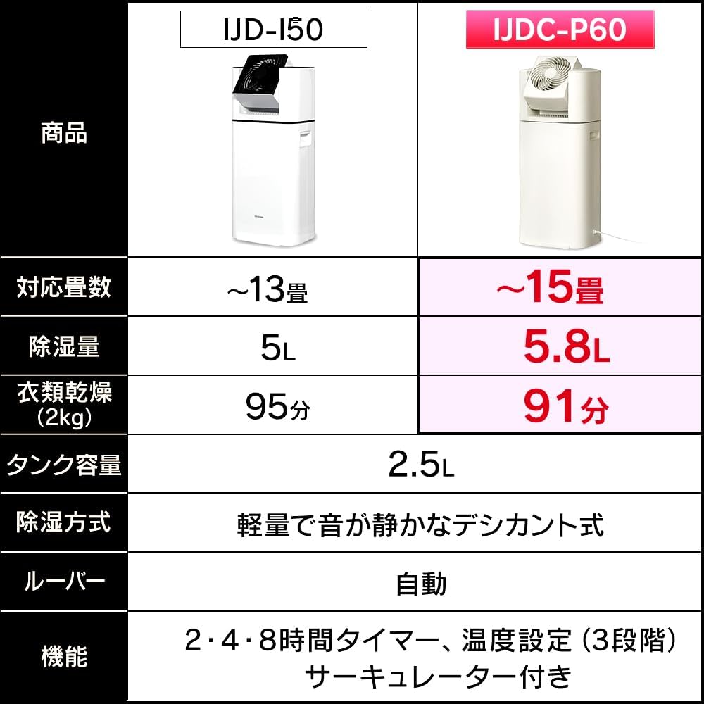 IRIS OHYAMA/アイリスオーヤマ IJDC-P60-C サーキュレーター