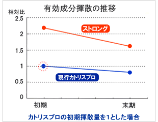 虫よけカトリス ストロング　効果