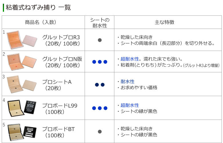 虫退治ドットコム 粘着式ネズミ捕り 商品ラインナップ