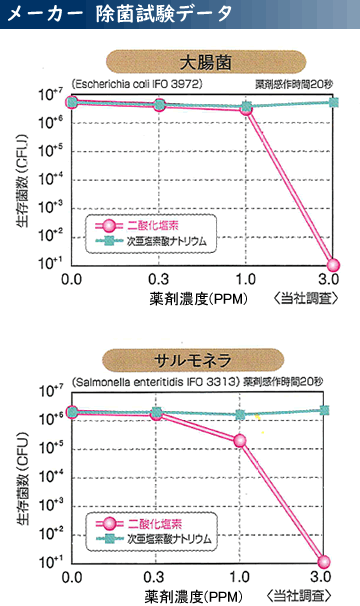 二酸化塩素 メーカー試験 除菌効果