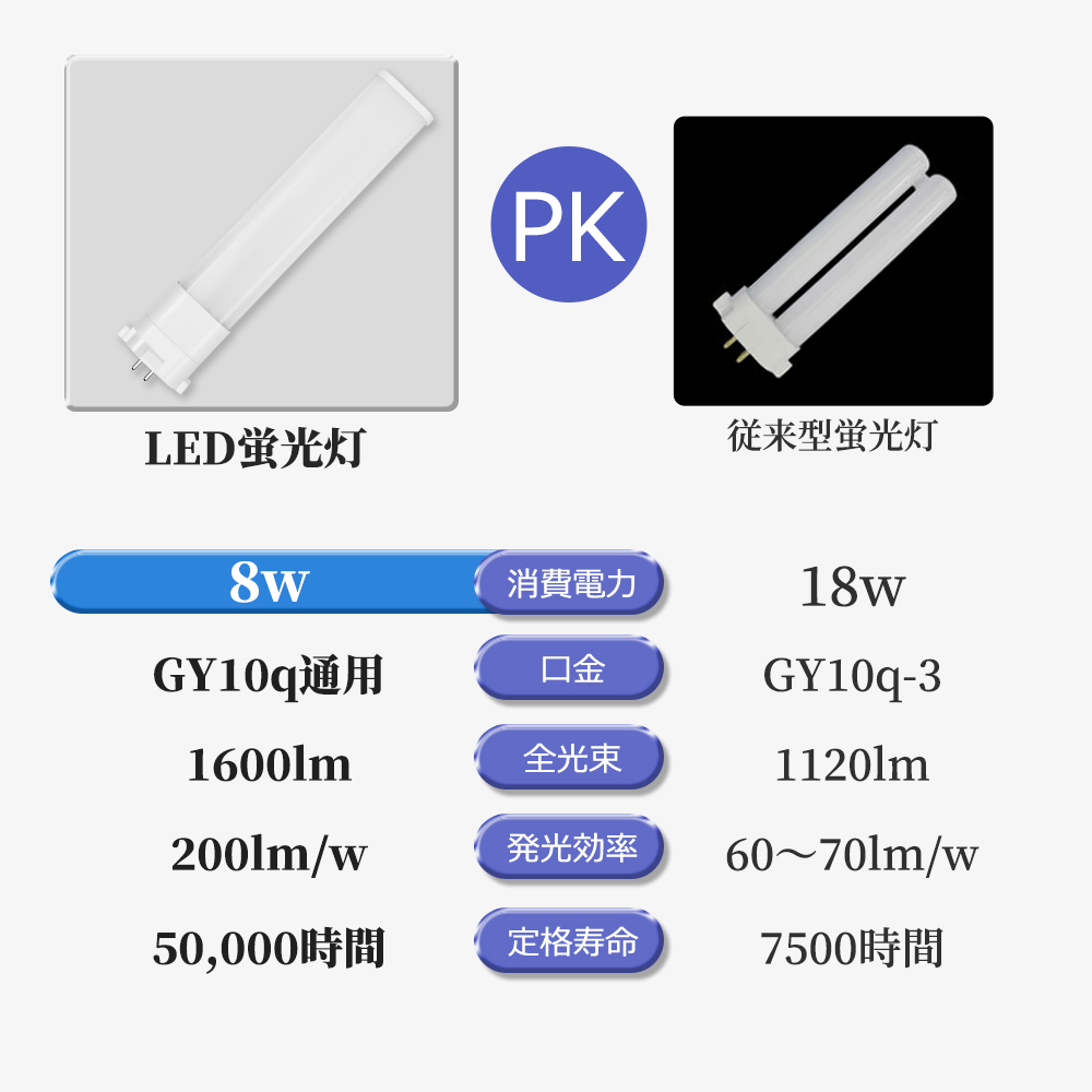 【100本】LED蛍光灯 FPL18W形 コンパクト型蛍光ランプ代替 8W 1600LM GY10q AC100/200V ツイン蛍光灯 軽量 LEDライト fpl18exl fpl18exw fpl18exn fpl18exd 照明の画像