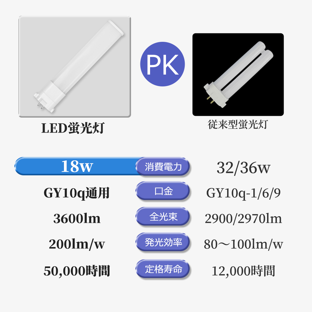 【100本】led蛍光灯 fhp32 fpl32 fpl36ex HFツイン1代替 コンパクト蛍光灯LED 18w 3600lm 口金GY10Q LED蛍光ランプ 天井照明 ライト led電球 led蛍光灯 led照明の画像