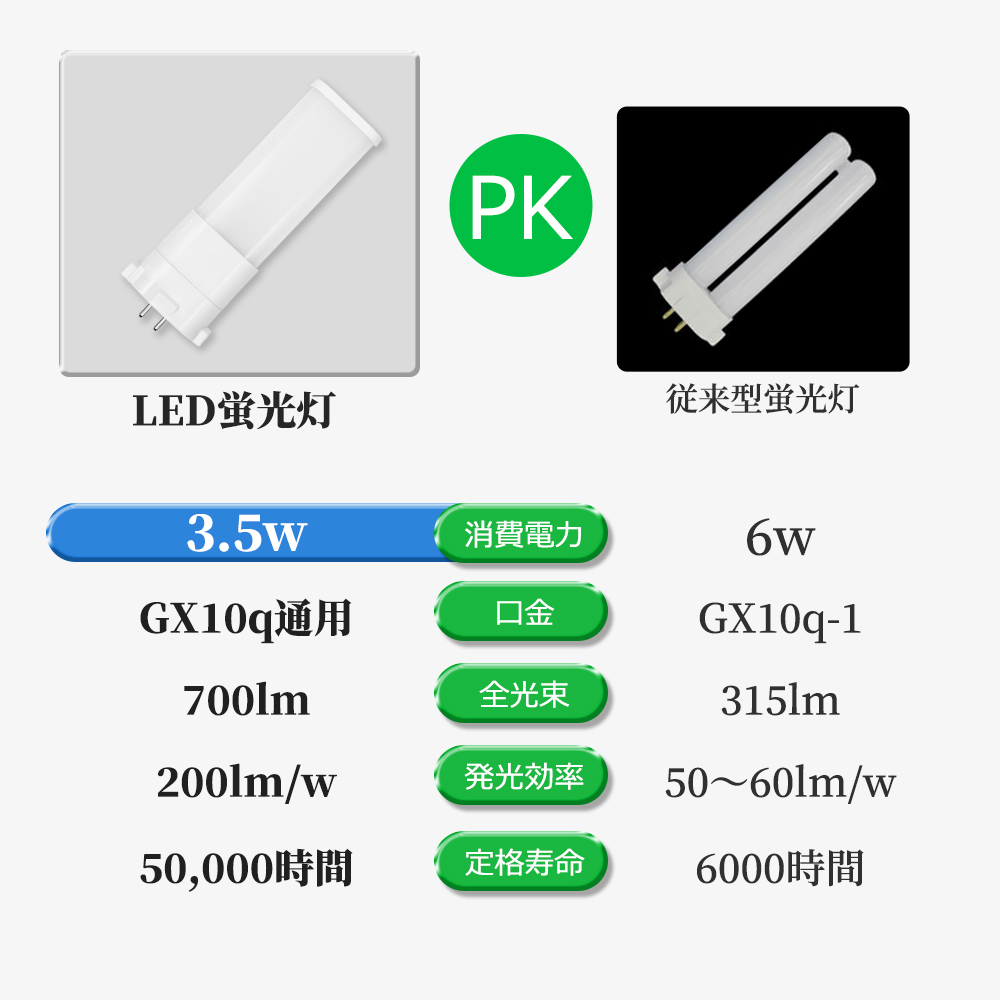 【100個セット】コンパクト形蛍光灯led FPL6W形 FPL6EX-L/N/W/D代替 FPL6型ランプ LED蛍光灯 電源内蔵 ツイン蛍光灯 口金GX10Q通用 700lm 消費電力3.5W PSE認証の画像