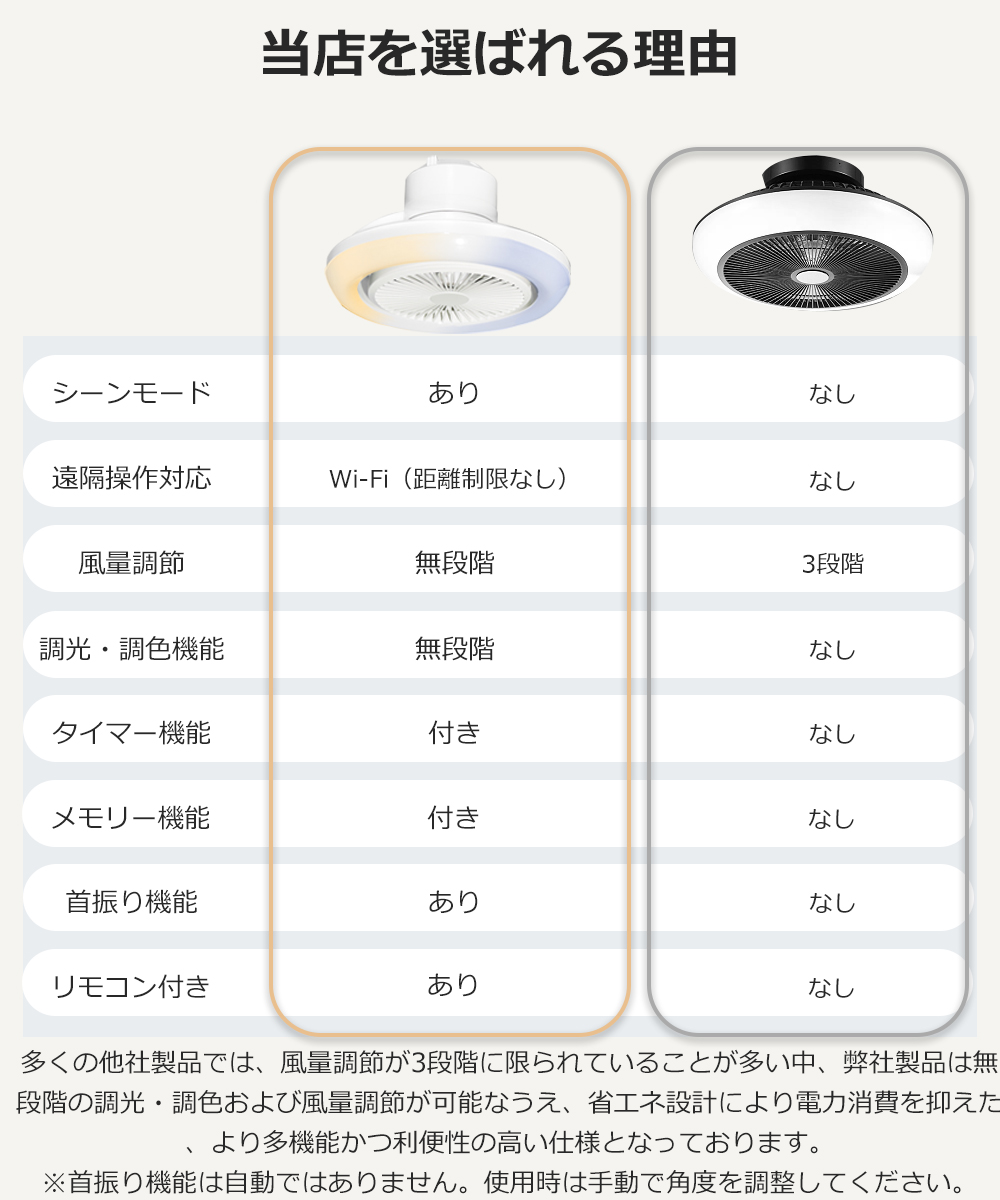 Alexa・Google Home対応】 LEDシーリングファンライト 調光調色