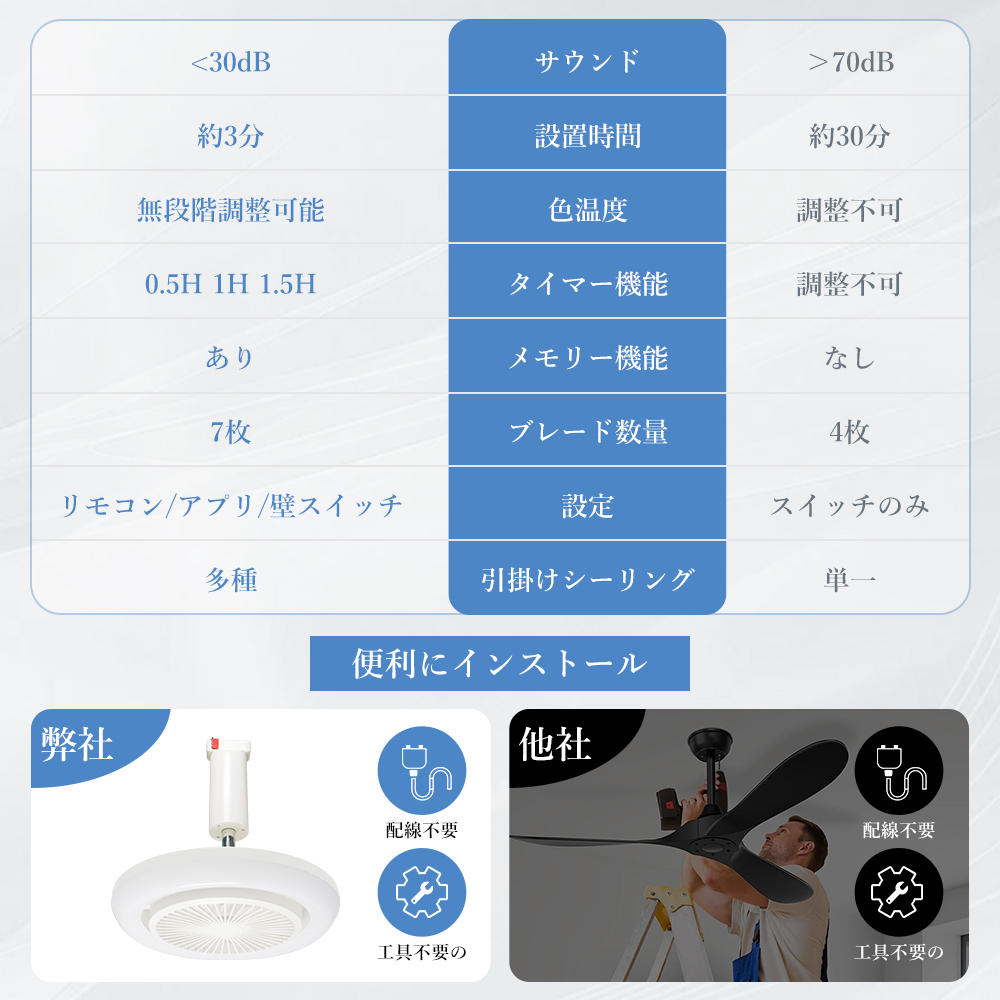 ファン付きシーリングライト 6~8畳 薄型 シーリングファン 5段階風量 