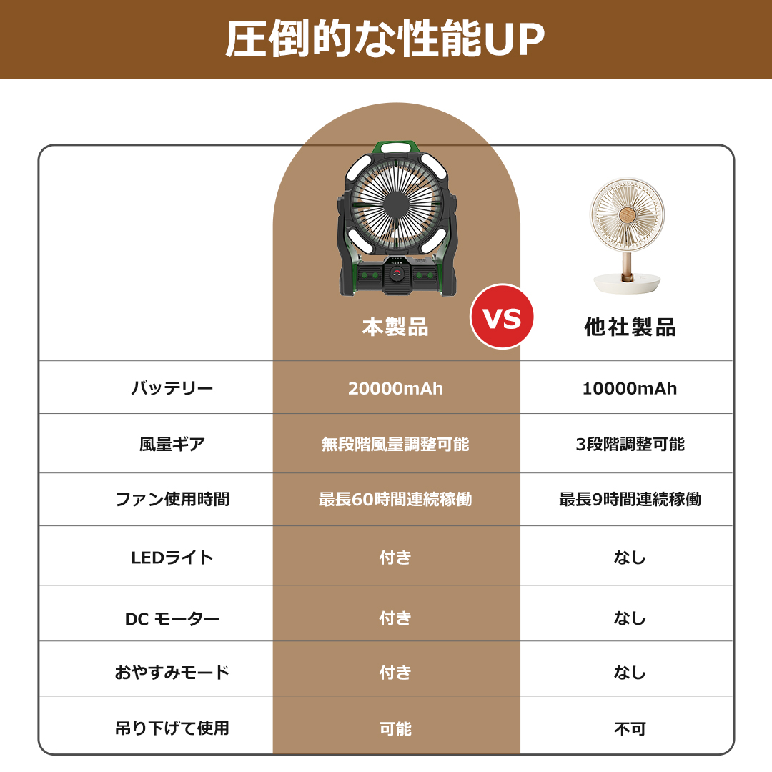 【2025スマート版】キャンプ扇風機 2000...の詳細画像2