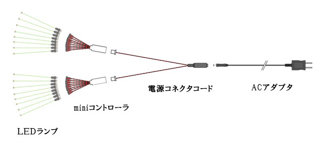 ダイレクト接続用ACアダプタセット【LEDランプ1本用】 ※コントローラ用ではありません。 :AD-52D:マイクラフト - 通販 -  Yahoo!ショッピング