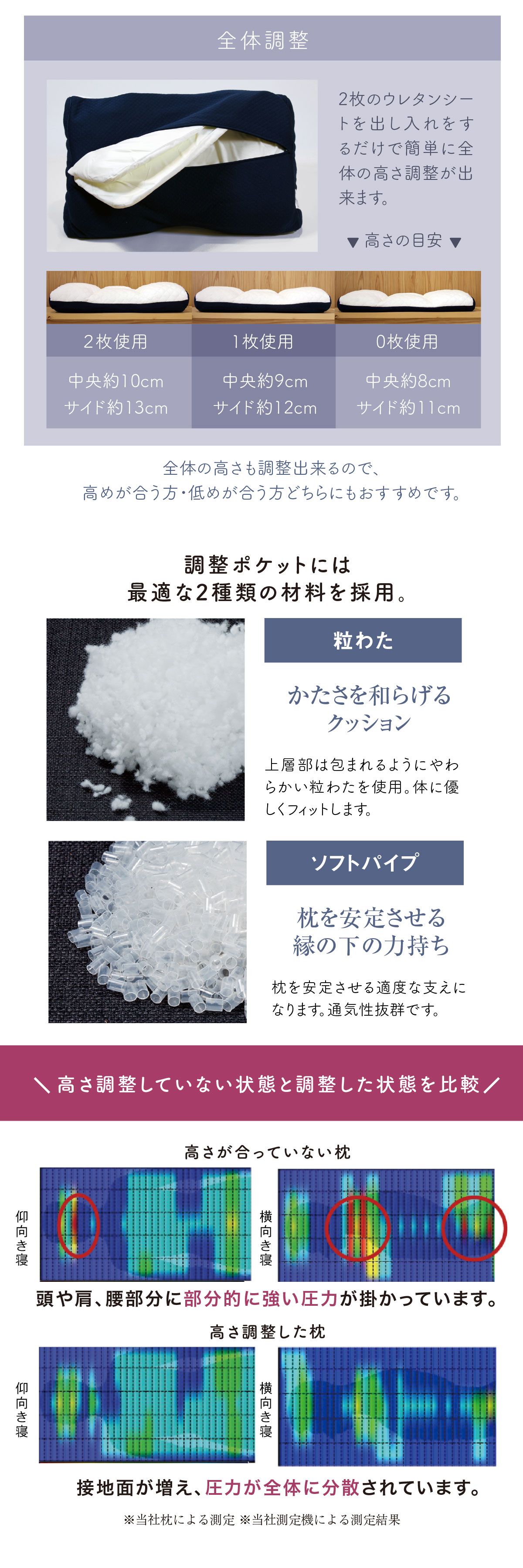 高さ調整をした枕は、接地面が増え、圧力が全体に分散されます。