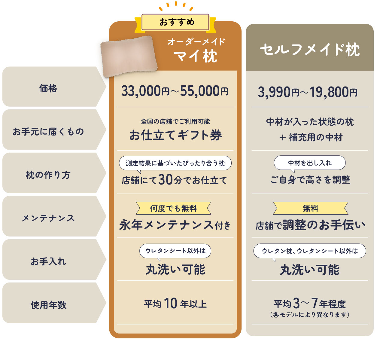 公式サイト 眠りの専門店 mymakura - オーダーメイド枕｜Yahoo 