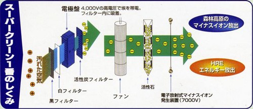 スーパークリーン一番(KR-100)【マイナスイオン空気清浄機】 : hk