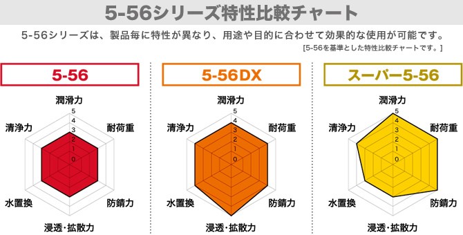お試し価格！】KURE 5-56DX（デラックス） 420ml −呉工業・クレ− 洗車、ケミカル用品