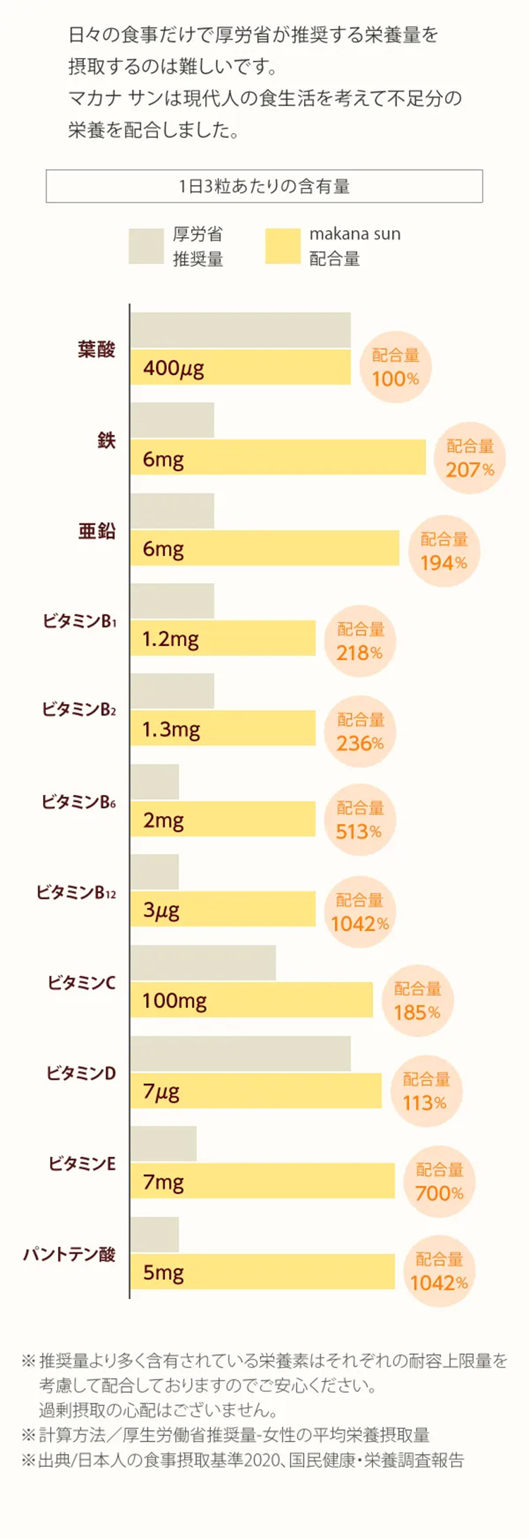 不足分の栄養素を配合。