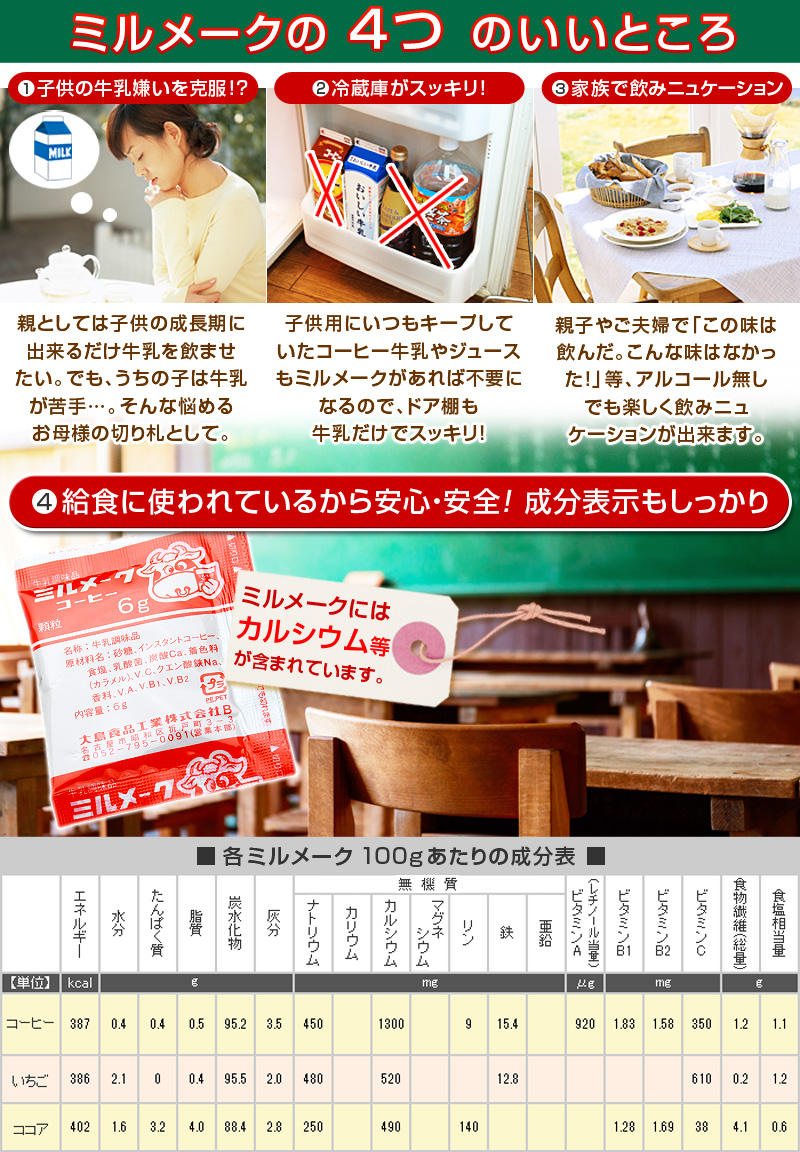 【ミルメークの４つのいいところ】子供の牛乳嫌いを克服！？：親としては子供の成長期に出来るだけ牛乳を飲ませたい。でもうちの子は牛乳が苦手…。そんな悩めるお母様の切り札として。冷蔵庫がスッキリ！：子供用にいつもキープしていたコーヒー牛乳やジュースもミルメークがあれば不要になるので、ドア棚も牛乳だけでスッキリ！家族で飲みニュケーション…親子やご夫婦で「この味は飲んだ。こんな味はなかった！」等、アルコール無しでも楽しく飲みニュケーションが出来ます。給食に使われているから安心・安全！成分表示もしっかり♪ミルメークにはカルシウム等が含まれています。