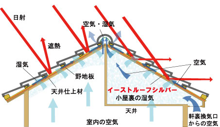 イーストルーフシルバー（屋根下地材）
