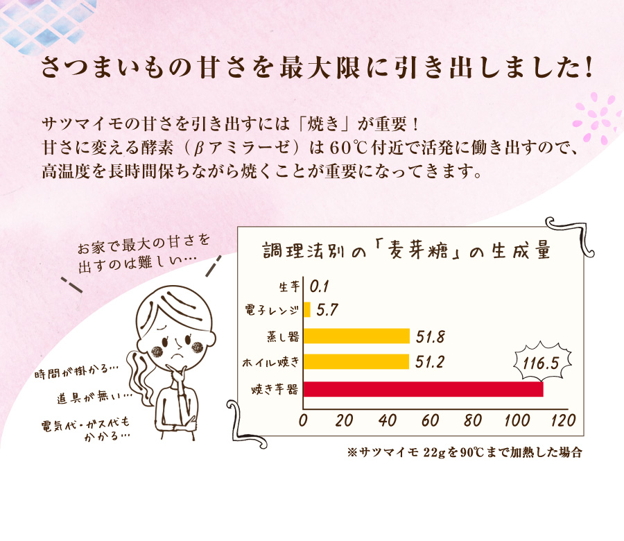 甘さを最大限に