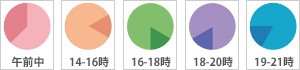 配送時間