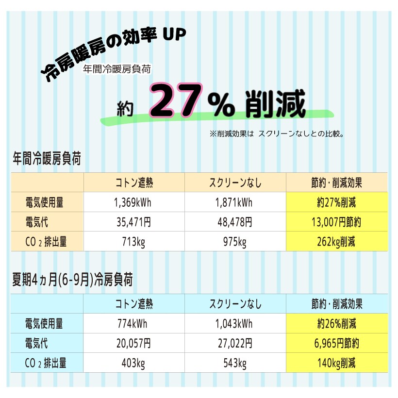 【・チェーン】 ロールスクリーン ニチベイ オーダー コトン遮熱 ウォッシャブル ポポラ2 幅81〜120cm 高さ201〜250cm 内装応援団 PayPayモール店 - 通販 - PayPayモール ください