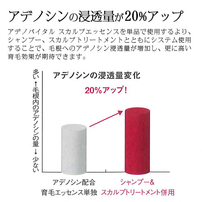 【新品未使用】アデノバイタル シャンプー250ml 5本まとめ売り アデノバイタル シャンプー 250mlのおすすめ人気商品一覧 通販 - Yahoo